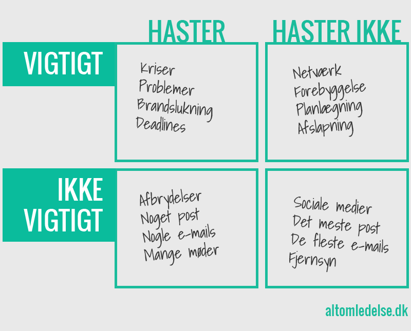 Stephen Covey - Time management matrix til prioritering i arbejdsdagen