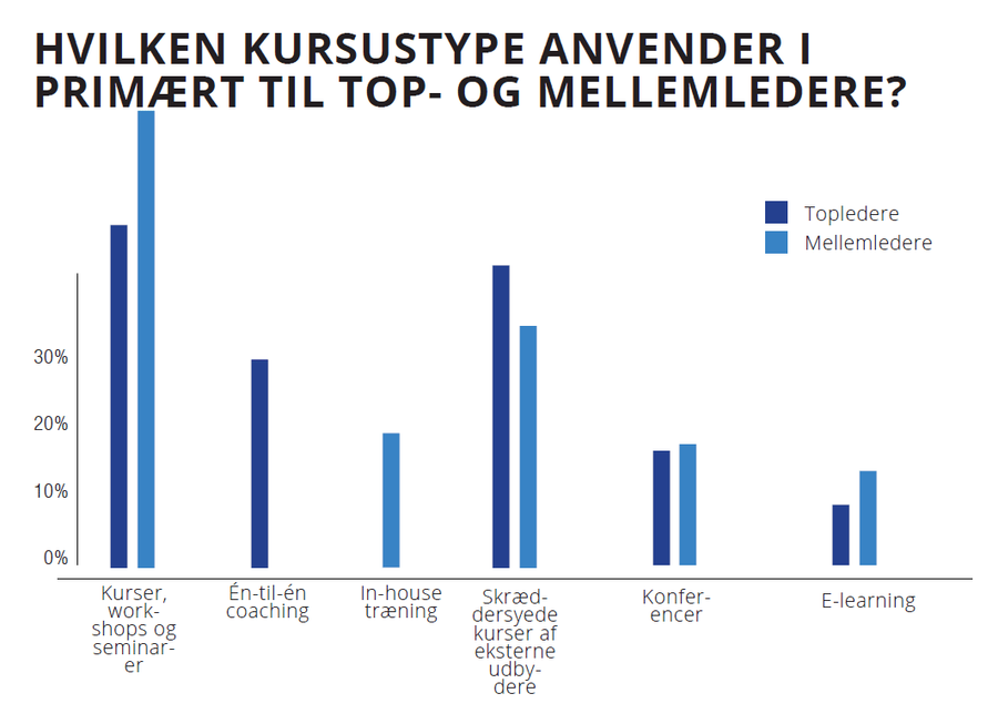 Graf over kursustyper virksomheder sender deres ledere på. Her er workshops og seminarer i top. E-læring er det mindst brugte. Særligt til topledere.