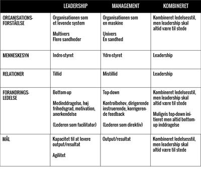Sammenhængen mellem leadership og management i forandringsledelse uden forandringslede