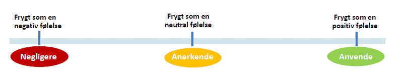 Frygt-og følelser i forandringer | Forandringsledelse