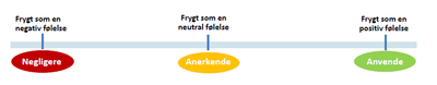 Figur 1. Kontinuum for håndtering af frygt og angst.